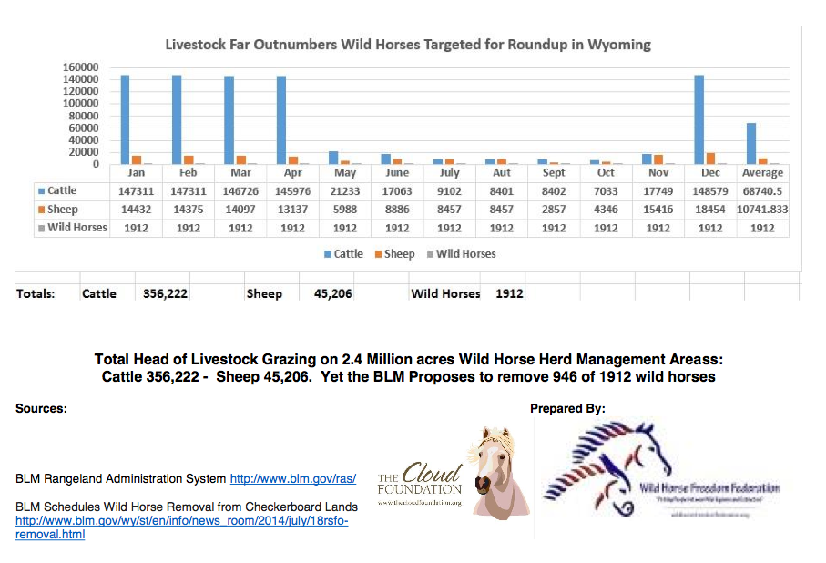 Livestock vs WH